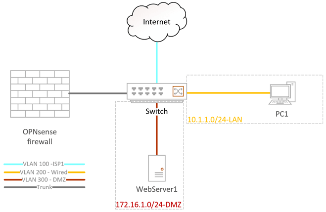 Opnsense vlan configuration