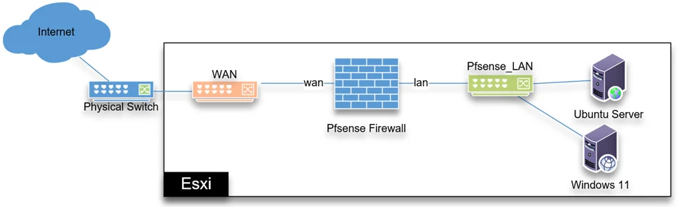 deploy pfsense in vmware esxi