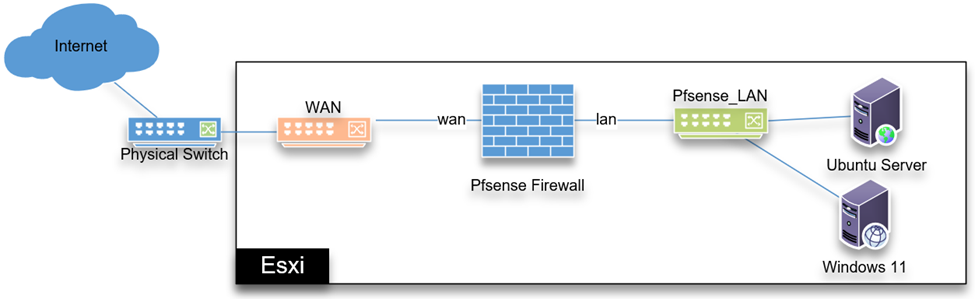 How To Install PfSense On VMware ESXi Step By Step Guide GetLabsDone