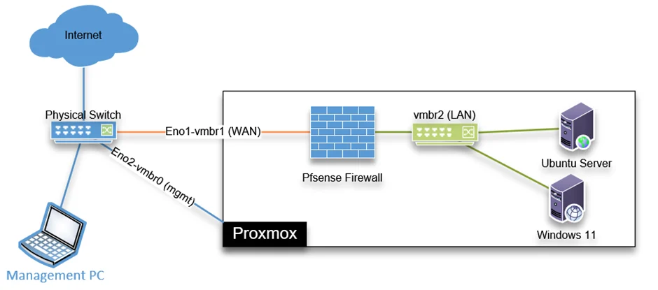 pfsense on proxmox