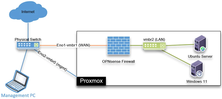 opnsense on proxmox