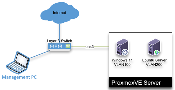 How to Tag VLAN on Proxmox Bridge Interface?