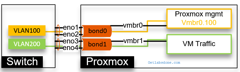 Steps to Create Proxmox Bridge with Multiple Ports using LACP bonding.