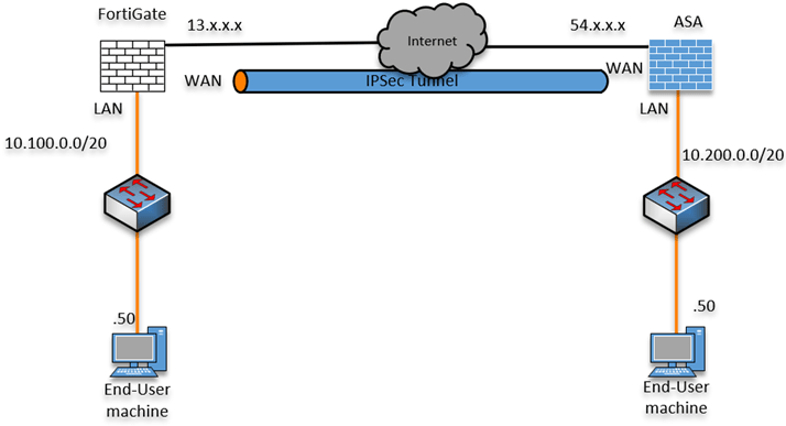 asa fortigate ipsec