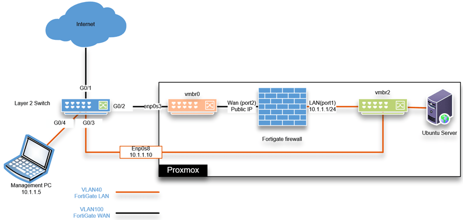 fortigate on proxmox