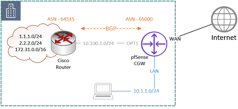 bgp on pfsense