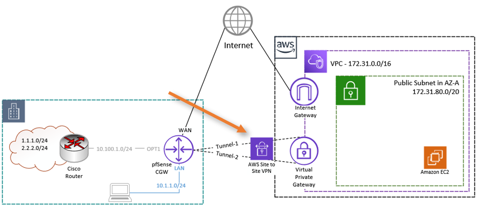 How to Configure AWS Site-to-Site VPN to pfSense with Dynamic Routing?