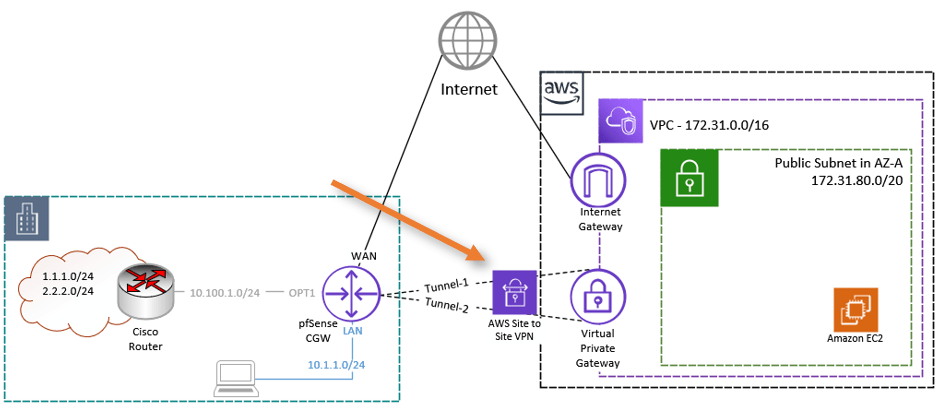 AWS site to site VPN with pfsense