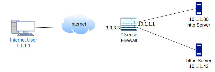 PfSense Port Forwarding topology