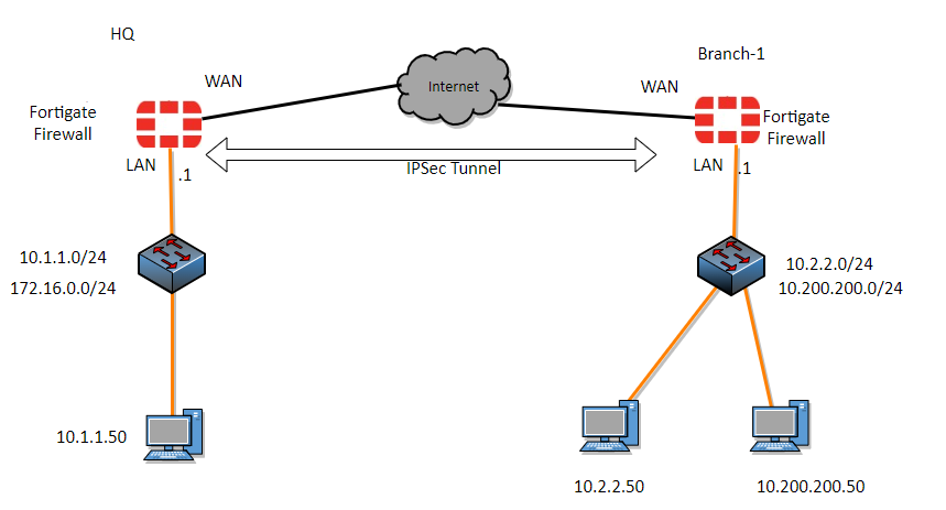 How to Configure FortiGate IPsec VPN with Multiple Subnets?