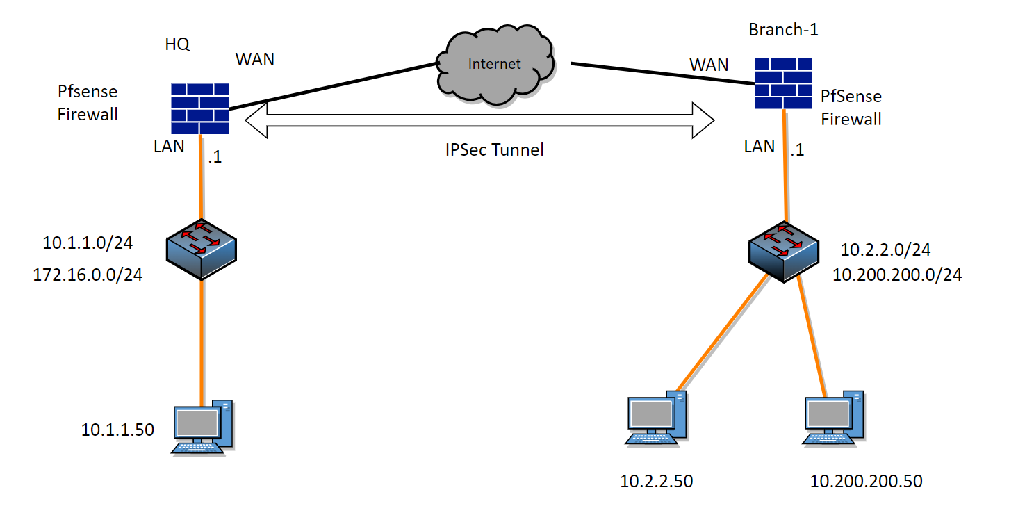 How to Setup IPsec Site to Site VPN in pfSense with Multiple Subnets?