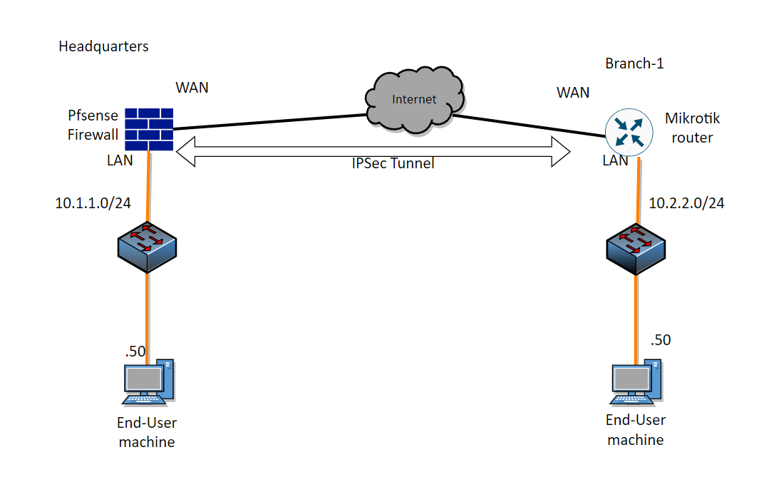 Setup IPsec site to site VPN tunnel between Pfsense and MikroTik?