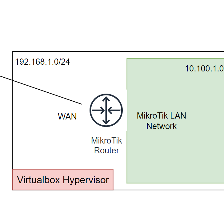 How to Install MikroTik Router on VirtualBox? GetLabsDone