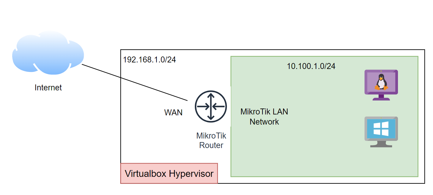 How to Install MikroTik Router on VirtualBox?